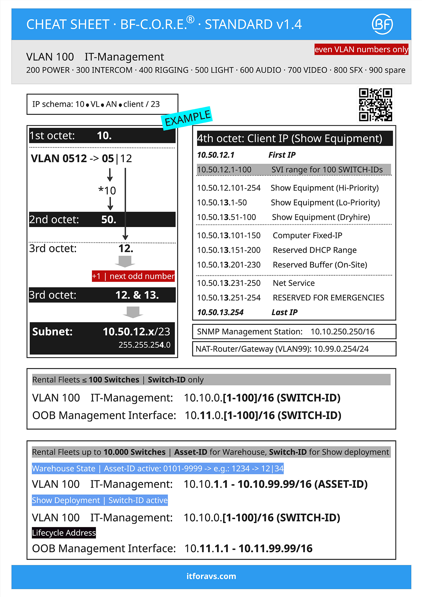 BF-C.O.R.E. Cheat Sheet &ndash; VLAN-Bl&ouml;cke, IP-Schema, Client-Adressbereiche, Management- und OOB-Adressen auf einer Seite